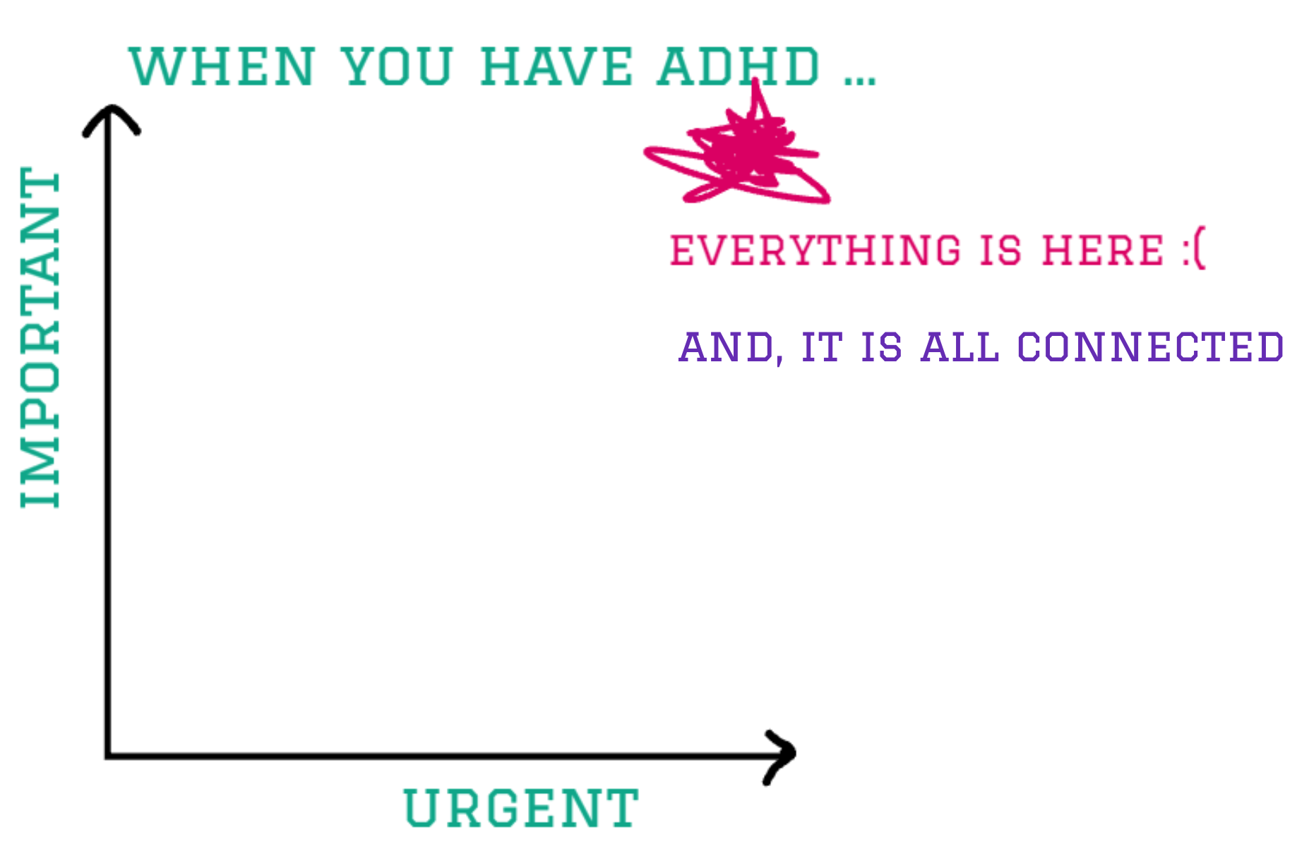when you have adhd everything is important and urgent and it is all connected